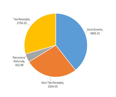 Where does the money come from?