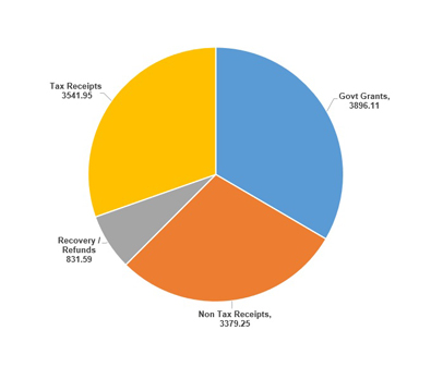 Where does the money come from?